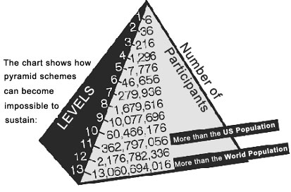Pyramidov schema pro ppad roziovn o 6 astnk